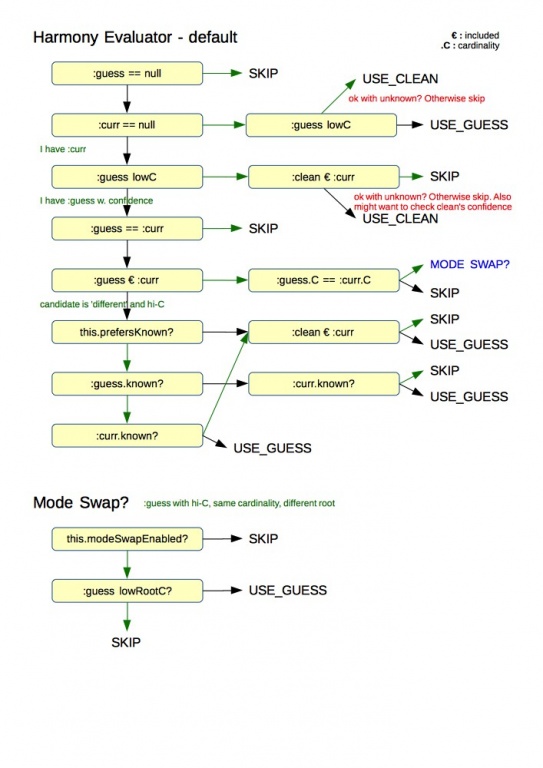 An algorithm for the Harmony Evaluator