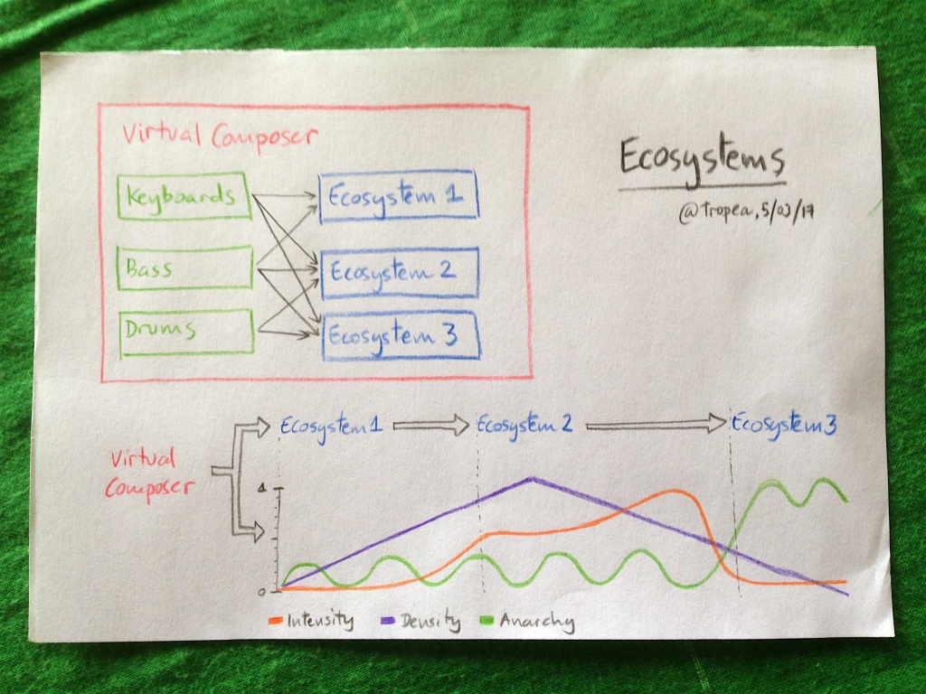 Whole-Play Ecosystems