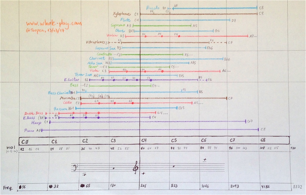 Instrument ranges