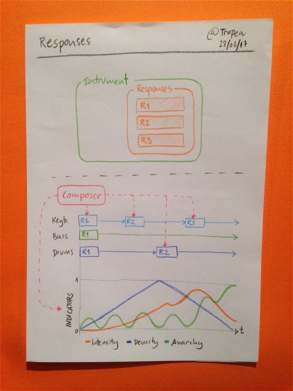 Instrument Responses