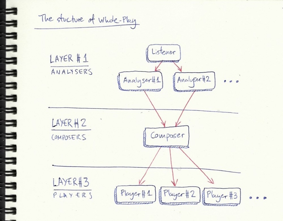Whole-Play, essential structure