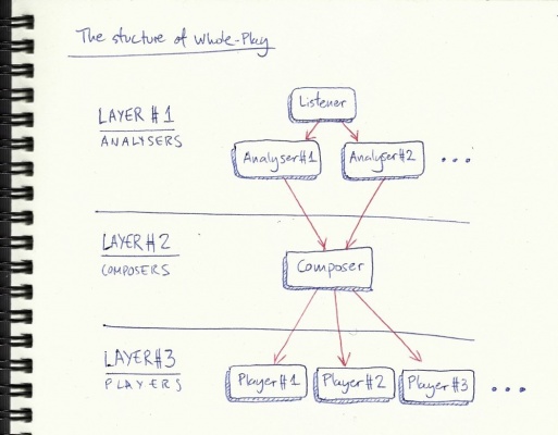 Whole-Play, essential structure